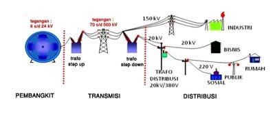 Inilah Alur Perjalanan Listrik, Mengalir Dari Pembangkit Hingga Sampai