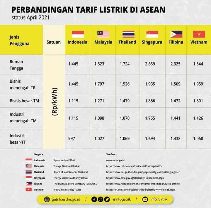 Fakta!Tarif Listrik di Indonesia ternyata paling murah dibandingkan negara  lain di ASEAN » Berita energi & Minerba Hari Ini - RuangEnergi.com