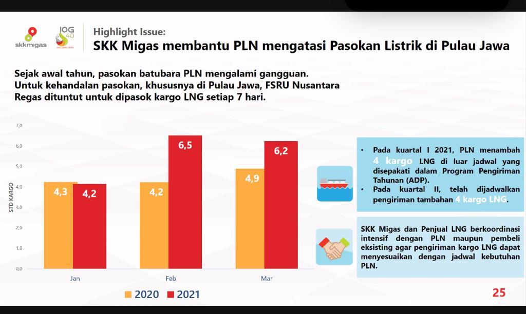 Data SKK Migas