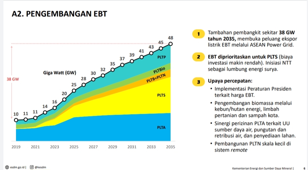 Data PLTS sekjen ESDM
