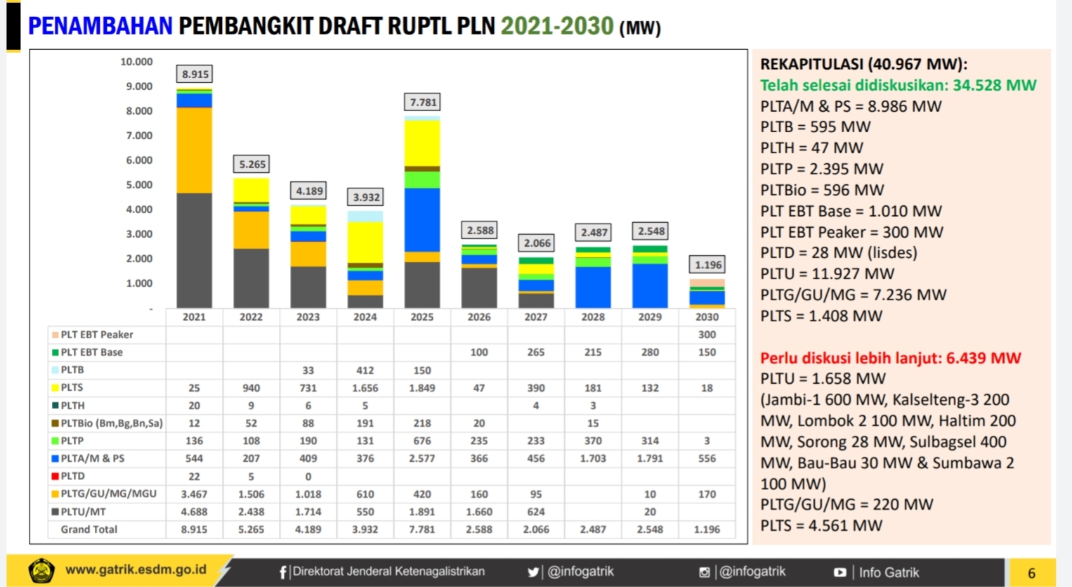 Draf RUPTL PLN 2021-2030
