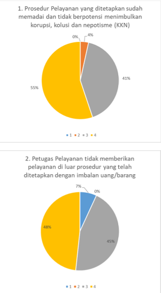 Indeks Anti Korupsi di Ditjen Migas