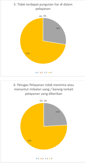 Indeks Anti Korupsi Ditjen Migas
