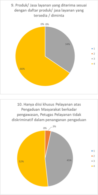 Survei Indeks Korupsi DItjen Migas