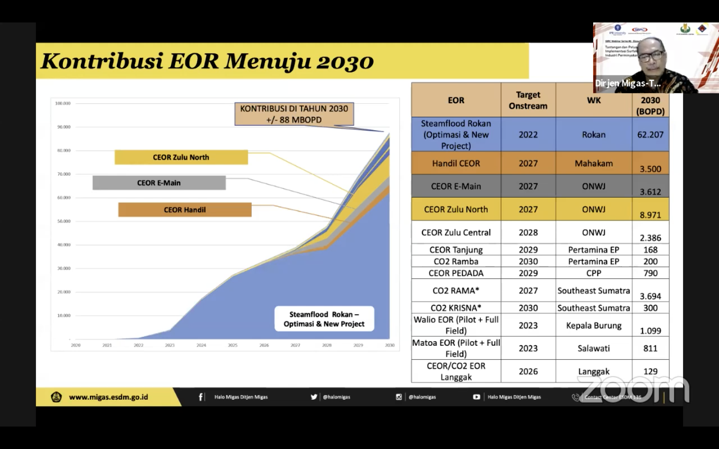 Teknologi Eor Cara Pemerintah Tingkatkan Capai Target Produksi 1 Juta Barel Berita Energi Minerba Hari Ini Ruangenergi Com<script async src=